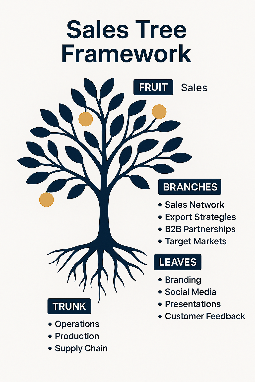 Sales Tree Framework Diagram